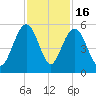 Pennys Creek tide chart for Sunday, November 16, 2025