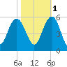 Pennys Creek tide chart for Saturday, November 1, 2025