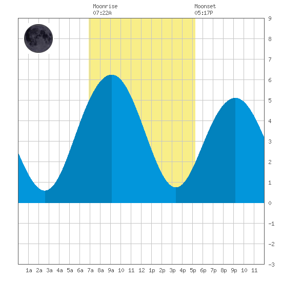 Pennys Creek tide chart for Thursday, November 20, 2025