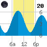 Pennys Creek tide chart for Thursday, November 20, 2025