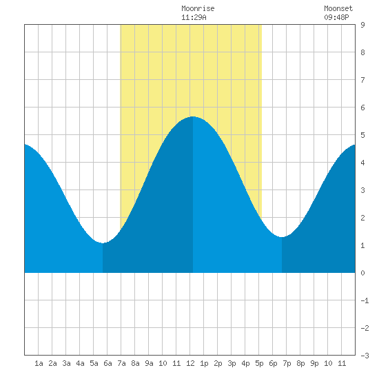 Pennys Creek tide chart for Tuesday, November 25, 2025