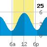 Pennys Creek tide chart for Tuesday, November 25, 2025
