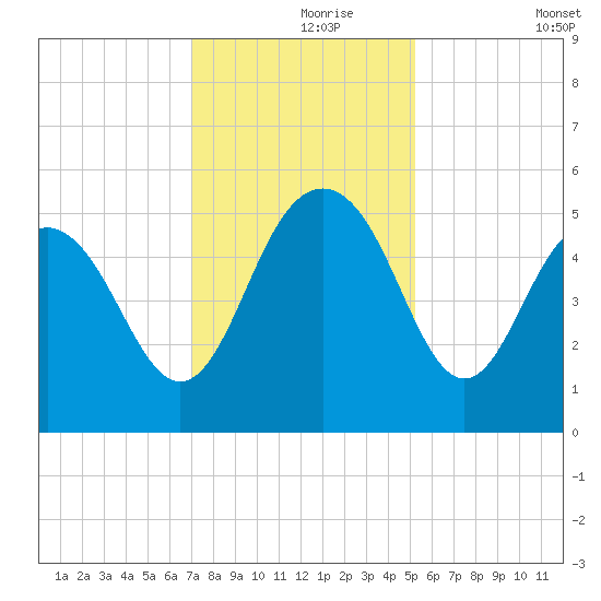 Pennys Creek tide chart for Wednesday, November 26, 2025
