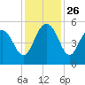 Pennys Creek tide chart for Wednesday, November 26, 2025