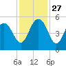 Pennys Creek tide chart for Thursday, November 27, 2025