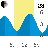 Pennys Creek tide chart for Friday, November 28, 2025