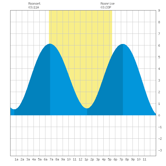 Pennys Creek tide chart for Sunday, November 2, 2025