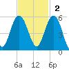 Pennys Creek tide chart for Sunday, November 2, 2025