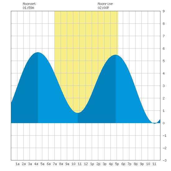 Pennys Creek tide chart for Sunday, November 30, 2025