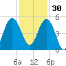 Pennys Creek tide chart for Sunday, November 30, 2025