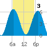 Pennys Creek tide chart for Monday, November 3, 2025