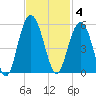 Pennys Creek tide chart for Tuesday, November 4, 2025