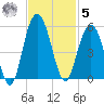 Pennys Creek tide chart for Wednesday, November 5, 2025