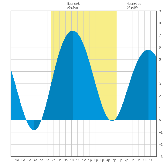 Pennys Creek tide chart for Friday, November 7, 2025