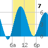 Pennys Creek tide chart for Friday, November 7, 2025