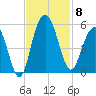 Pennys Creek tide chart for Saturday, November 8, 2025