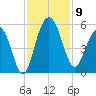 Pennys Creek tide chart for Sunday, November 9, 2025