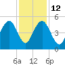 Pennys Creek tide chart for Friday, December 12, 2025