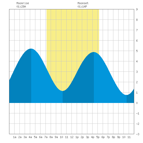 Pennys Creek tide chart for Saturday, December 13, 2025