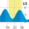 Pennys Creek tide chart for Saturday, December 13, 2025