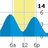 Pennys Creek tide chart for Sunday, December 14, 2025