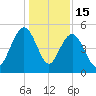 Pennys Creek tide chart for Monday, December 15, 2025