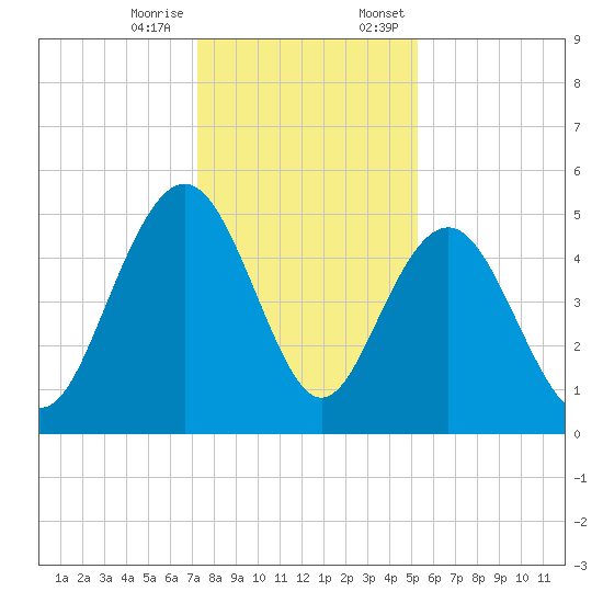 Pennys Creek tide chart for Tuesday, December 16, 2025