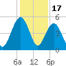 Pennys Creek tide chart for Wednesday, December 17, 2025