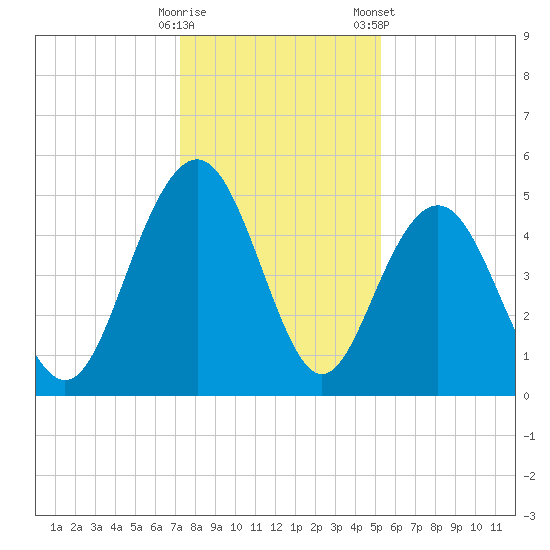 Pennys Creek tide chart for Thursday, December 18, 2025