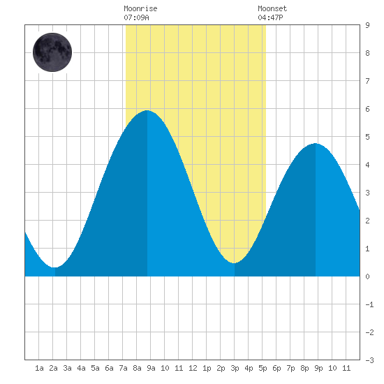Pennys Creek tide chart for Friday, December 19, 2025