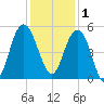 Pennys Creek tide chart for Monday, December 1, 2025