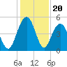 Pennys Creek tide chart for Saturday, December 20, 2025