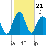 Pennys Creek tide chart for Sunday, December 21, 2025