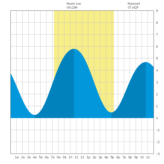 Pennys Creek tide chart for Monday, December 22, 2025