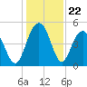Pennys Creek tide chart for Monday, December 22, 2025