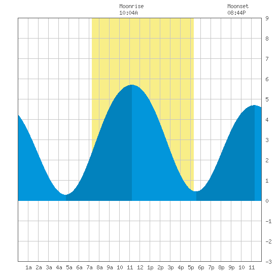 Pennys Creek tide chart for Tuesday, December 23, 2025