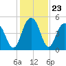 Pennys Creek tide chart for Tuesday, December 23, 2025