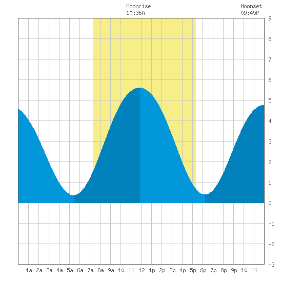 Pennys Creek tide chart for Wednesday, December 24, 2025