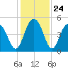 Pennys Creek tide chart for Wednesday, December 24, 2025