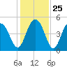 Pennys Creek tide chart for Thursday, December 25, 2025
