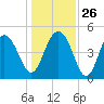 Pennys Creek tide chart for Friday, December 26, 2025
