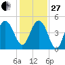 Pennys Creek tide chart for Saturday, December 27, 2025