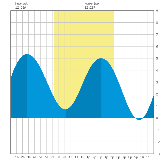 Pennys Creek tide chart for Sunday, December 28, 2025