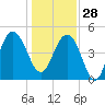 Pennys Creek tide chart for Sunday, December 28, 2025
