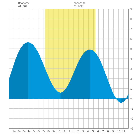 Pennys Creek tide chart for Monday, December 29, 2025