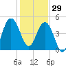 Pennys Creek tide chart for Monday, December 29, 2025