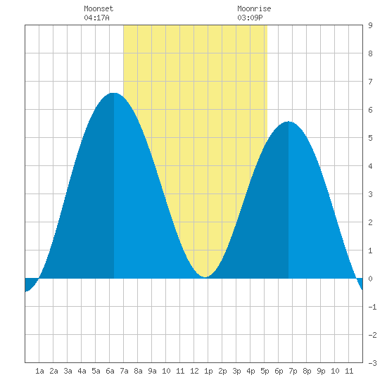 Pennys Creek tide chart for Tuesday, December 2, 2025