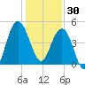 Pennys Creek tide chart for Tuesday, December 30, 2025
