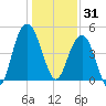 Pennys Creek tide chart for Wednesday, December 31, 2025
