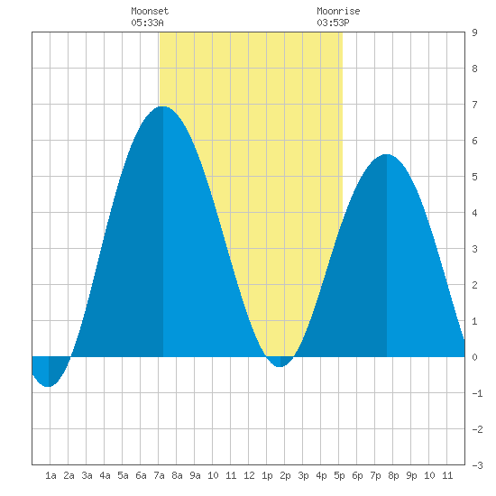 Pennys Creek tide chart for Wednesday, December 3, 2025